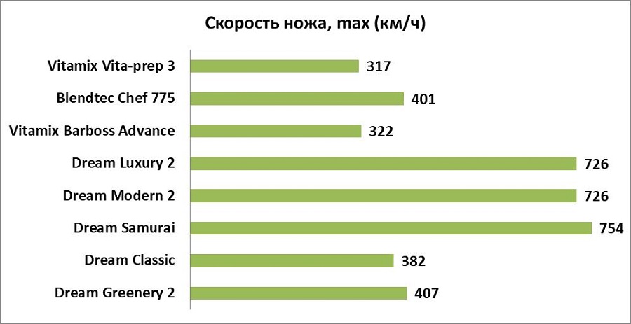 Как выбрать лучший блендер скорость вращения ножа км/ч