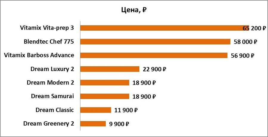 Сравнение стационарных блендеров по цене